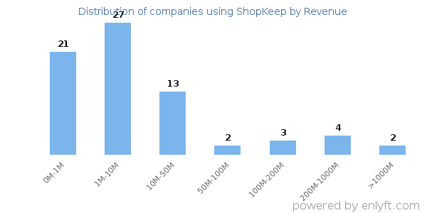 ShopKeep clients - distribution by company revenue