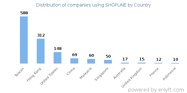 SHOPLINE customers by country
