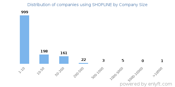 Companies using SHOPLINE, by size (number of employees)