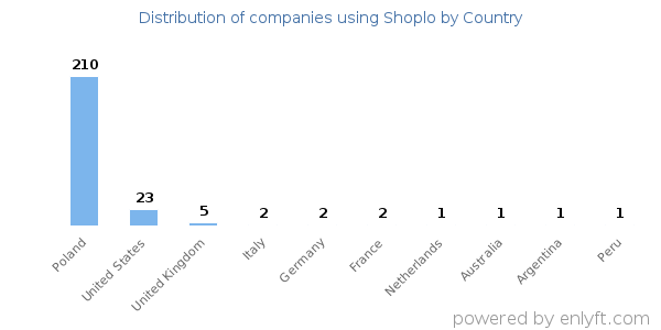 Shoplo customers by country