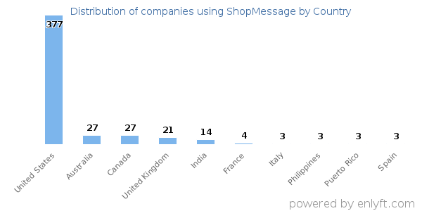 ShopMessage customers by country