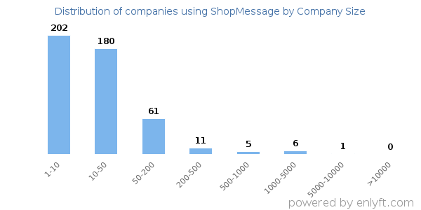 Companies using ShopMessage, by size (number of employees)