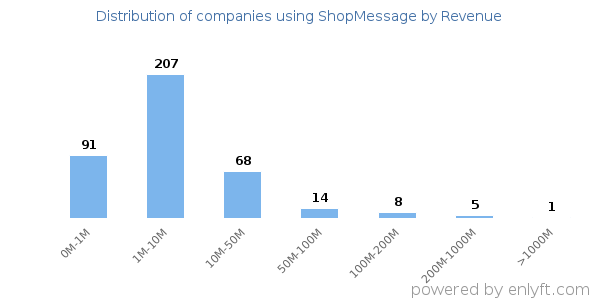 ShopMessage clients - distribution by company revenue