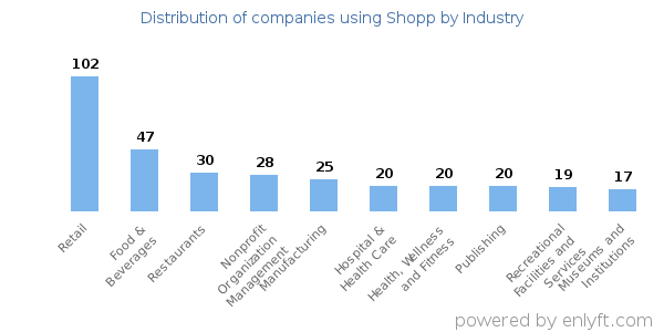Companies using Shopp - Distribution by industry