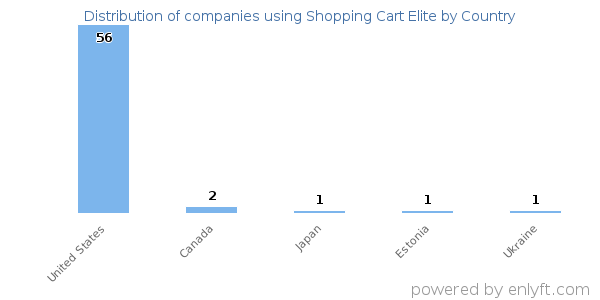 Shopping Cart Elite customers by country