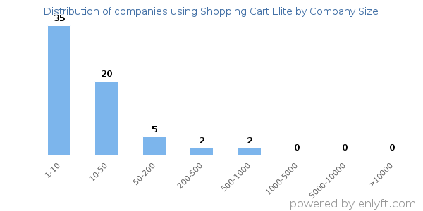 Companies using Shopping Cart Elite, by size (number of employees)