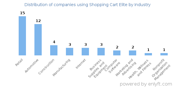 Companies using Shopping Cart Elite - Distribution by industry