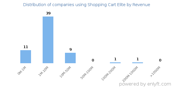 Shopping Cart Elite clients - distribution by company revenue