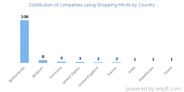 Shopping Minds customers by country