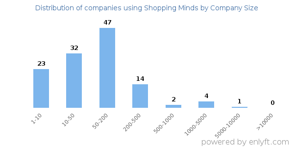 Companies using Shopping Minds, by size (number of employees)