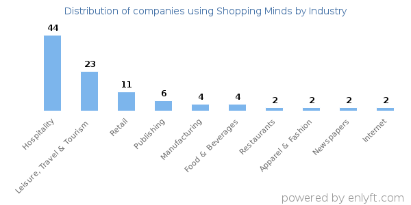 Companies using Shopping Minds - Distribution by industry