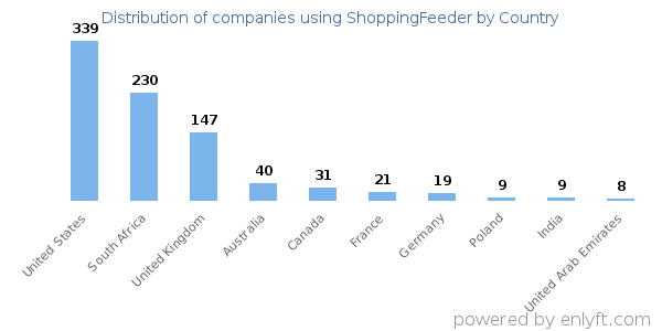 ShoppingFeeder customers by country