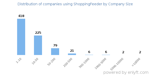 Companies using ShoppingFeeder, by size (number of employees)