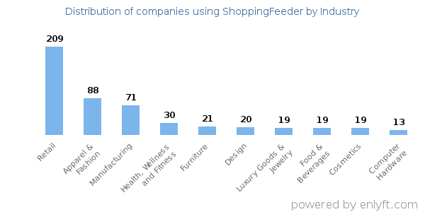 Companies using ShoppingFeeder - Distribution by industry