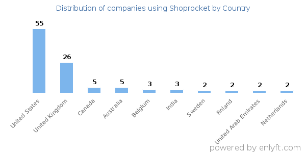 Shoprocket customers by country