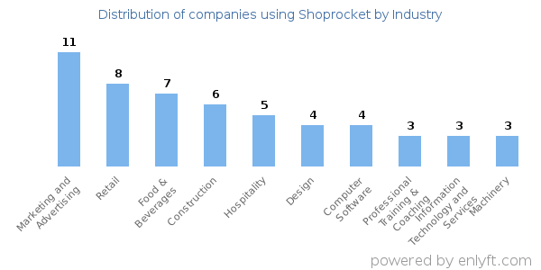Companies using Shoprocket - Distribution by industry