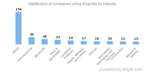 Companies using ShopSite - Distribution by industry
