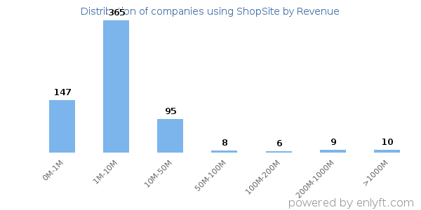 ShopSite clients - distribution by company revenue
