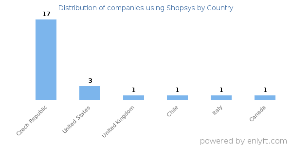 Shopsys customers by country