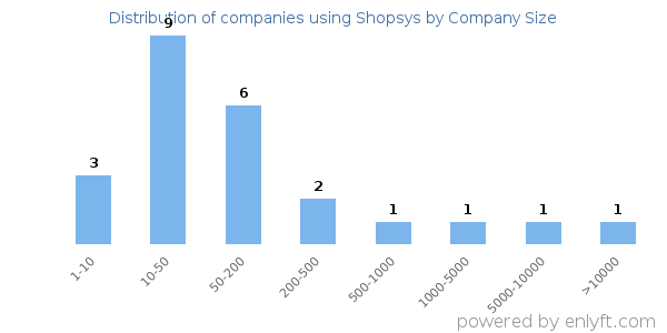 Companies using Shopsys, by size (number of employees)