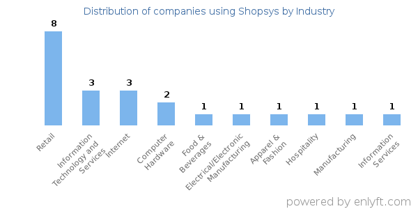 Companies using Shopsys - Distribution by industry