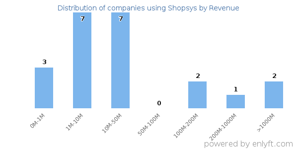 Shopsys clients - distribution by company revenue