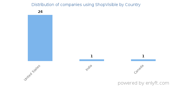 ShopVisible customers by country