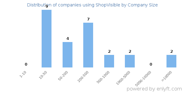 Companies using ShopVisible, by size (number of employees)