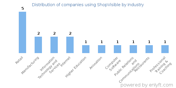 Companies using ShopVisible - Distribution by industry