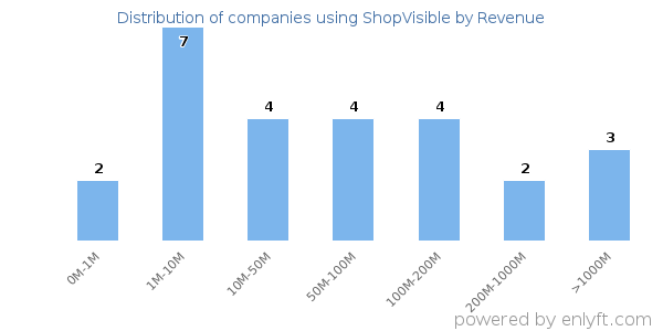 ShopVisible clients - distribution by company revenue
