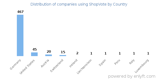 ShopVote customers by country