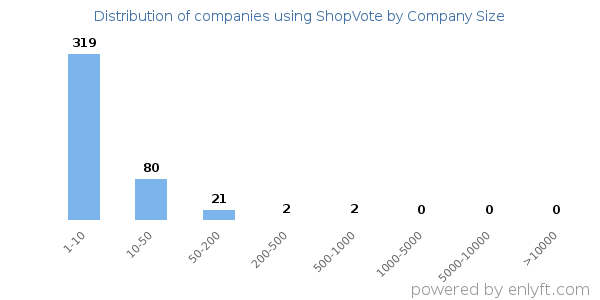 Companies using ShopVote, by size (number of employees)