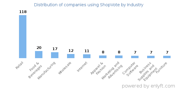 Companies using ShopVote - Distribution by industry