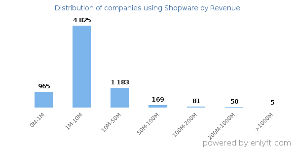 Shopware clients - distribution by company revenue