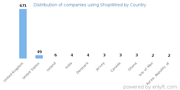 ShopWired customers by country