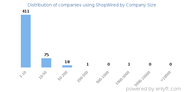 Companies using ShopWired, by size (number of employees)