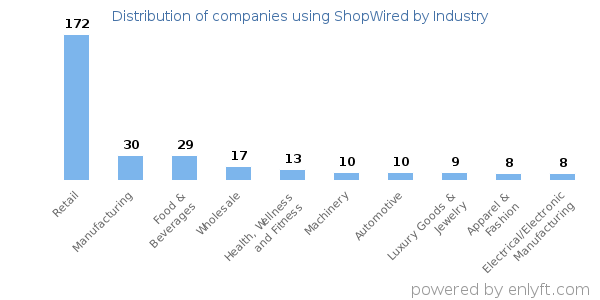 Companies using ShopWired - Distribution by industry