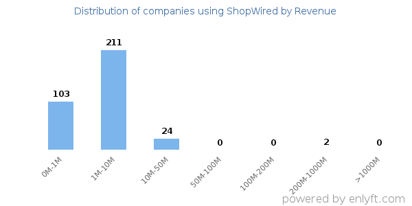 ShopWired clients - distribution by company revenue