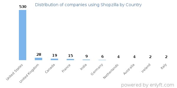 Shopzilla customers by country