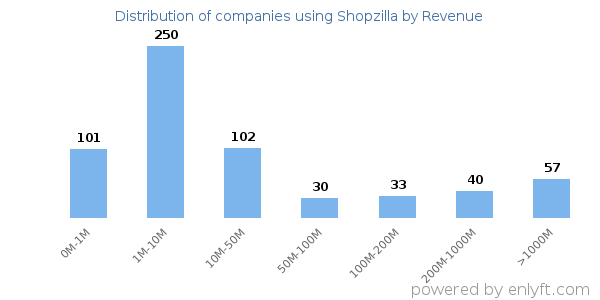 Shopzilla clients - distribution by company revenue