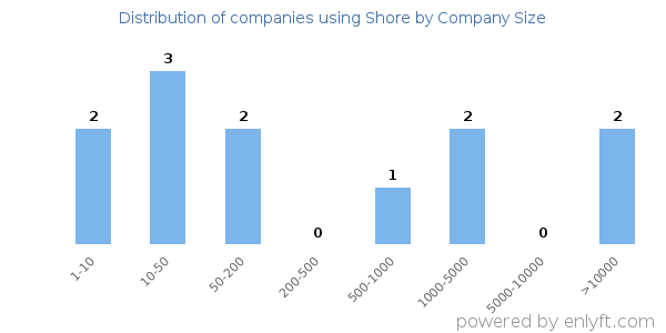 Companies using Shore, by size (number of employees)