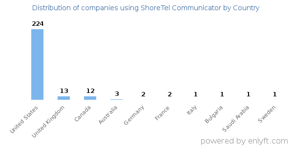 ShoreTel Communicator customers by country