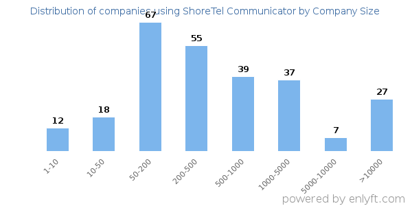 Companies using ShoreTel Communicator, by size (number of employees)
