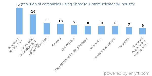 Companies using ShoreTel Communicator - Distribution by industry