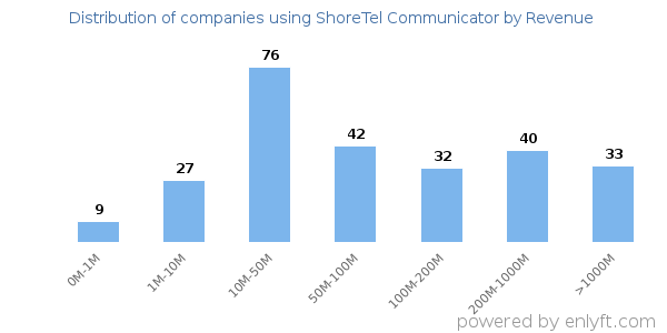 ShoreTel Communicator clients - distribution by company revenue