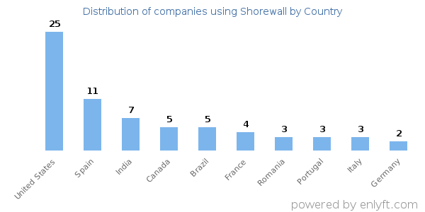 Shorewall customers by country