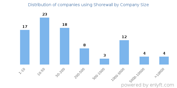 Companies using Shorewall, by size (number of employees)