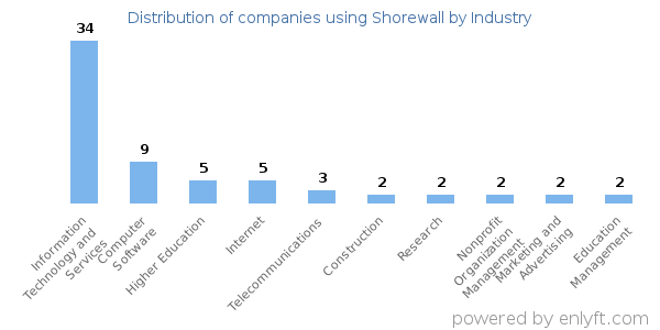 Companies using Shorewall - Distribution by industry