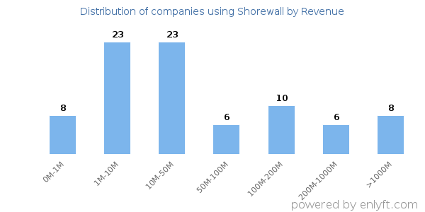 Shorewall clients - distribution by company revenue