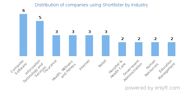 Companies using Shortlister - Distribution by industry